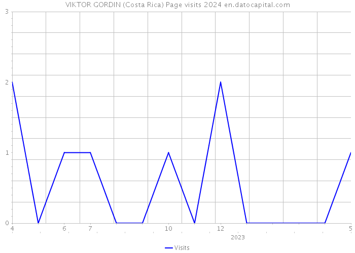 VIKTOR GORDIN (Costa Rica) Page visits 2024 