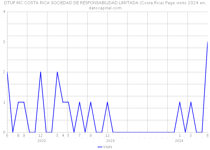DTUP MC COSTA RICA SOCIEDAD DE RESPONSABILIDAD LIMITADA (Costa Rica) Page visits 2024 