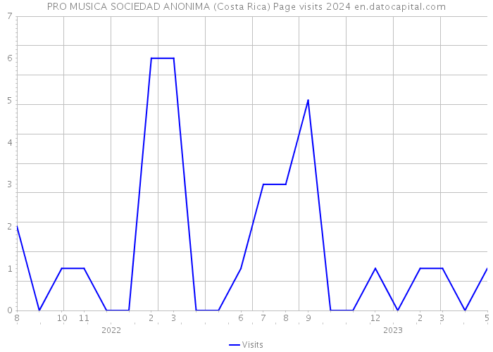 PRO MUSICA SOCIEDAD ANONIMA (Costa Rica) Page visits 2024 