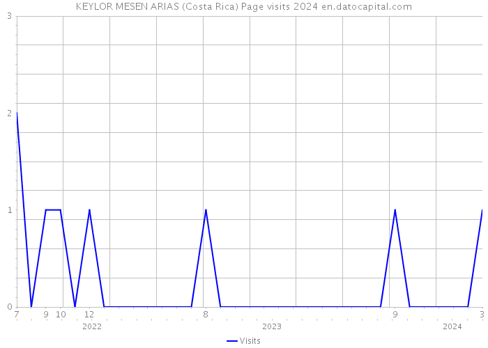 KEYLOR MESEN ARIAS (Costa Rica) Page visits 2024 