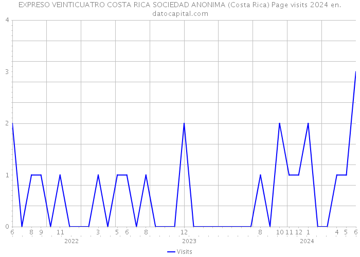 EXPRESO VEINTICUATRO COSTA RICA SOCIEDAD ANONIMA (Costa Rica) Page visits 2024 