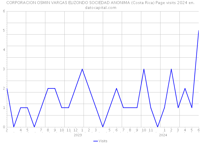 CORPORACION OSMIN VARGAS ELIZONDO SOCIEDAD ANONIMA (Costa Rica) Page visits 2024 