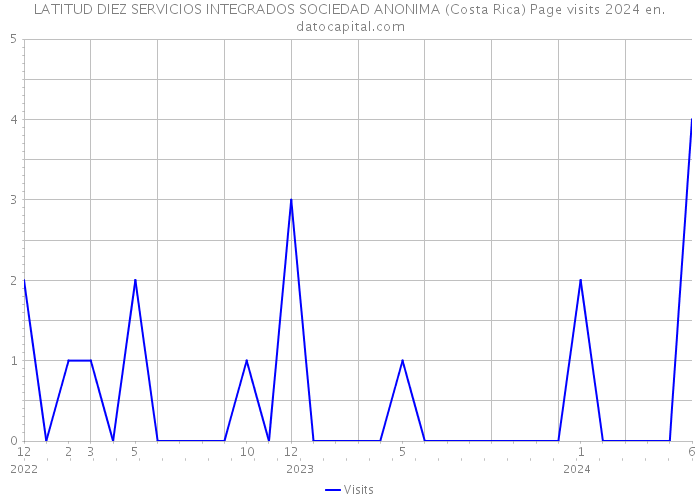 LATITUD DIEZ SERVICIOS INTEGRADOS SOCIEDAD ANONIMA (Costa Rica) Page visits 2024 