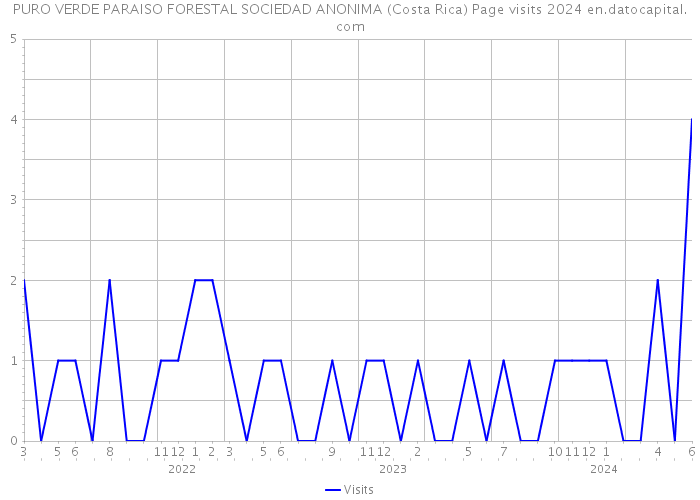 PURO VERDE PARAISO FORESTAL SOCIEDAD ANONIMA (Costa Rica) Page visits 2024 