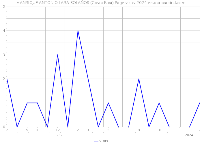 MANRIQUE ANTONIO LARA BOLAÑOS (Costa Rica) Page visits 2024 