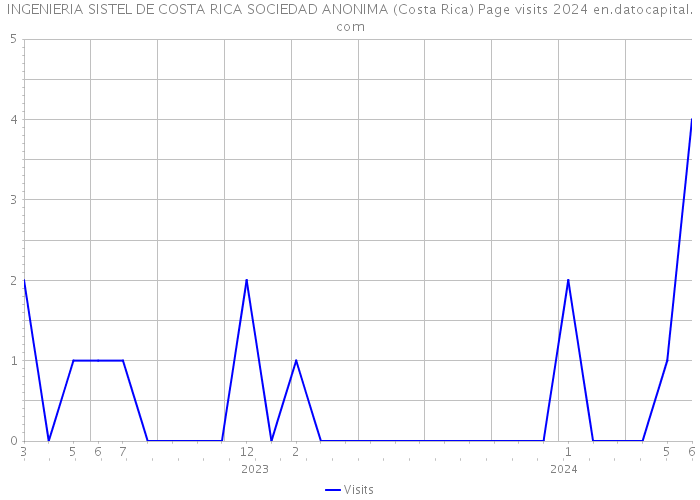 INGENIERIA SISTEL DE COSTA RICA SOCIEDAD ANONIMA (Costa Rica) Page visits 2024 