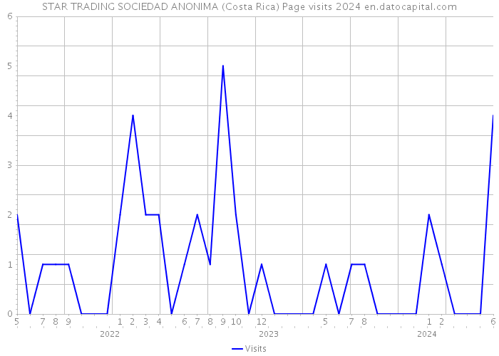 STAR TRADING SOCIEDAD ANONIMA (Costa Rica) Page visits 2024 