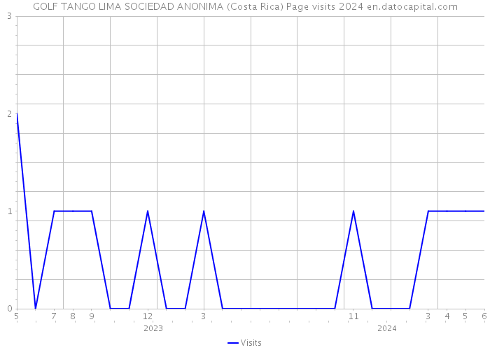 GOLF TANGO LIMA SOCIEDAD ANONIMA (Costa Rica) Page visits 2024 