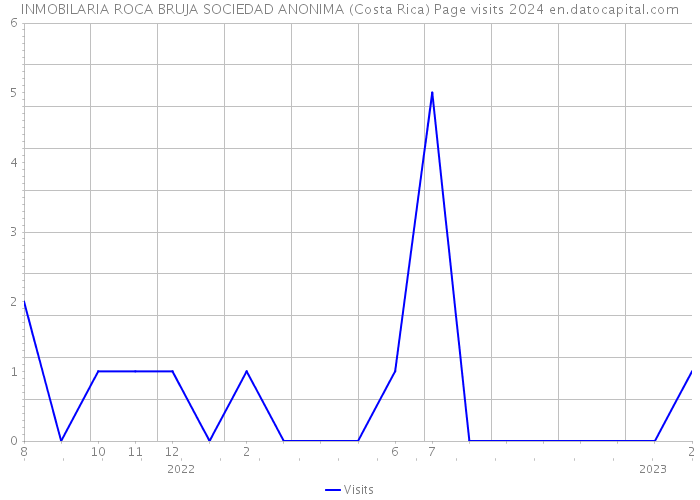 INMOBILARIA ROCA BRUJA SOCIEDAD ANONIMA (Costa Rica) Page visits 2024 