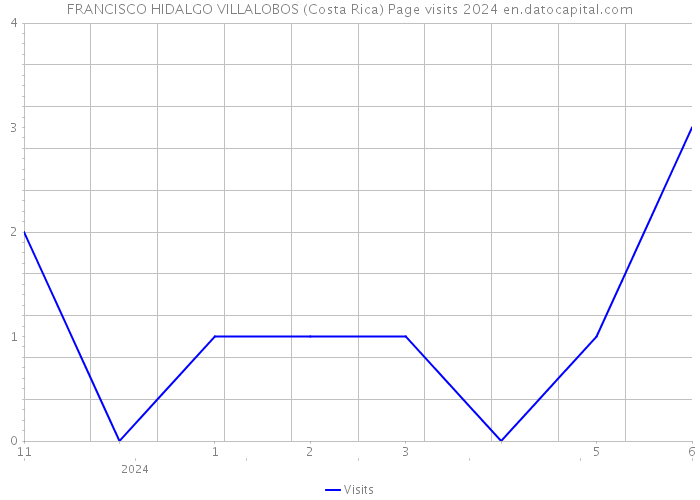FRANCISCO HIDALGO VILLALOBOS (Costa Rica) Page visits 2024 