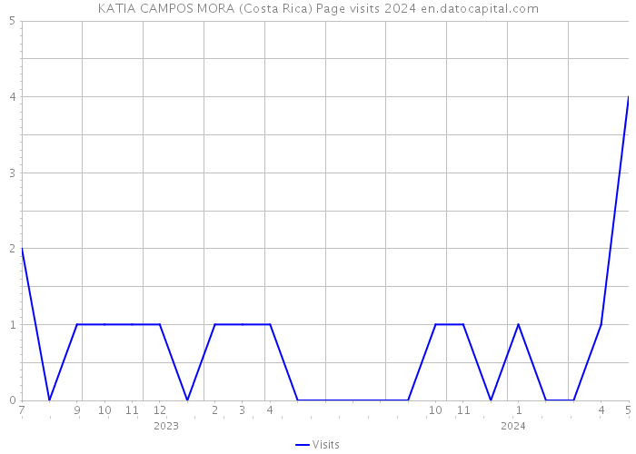 KATIA CAMPOS MORA (Costa Rica) Page visits 2024 