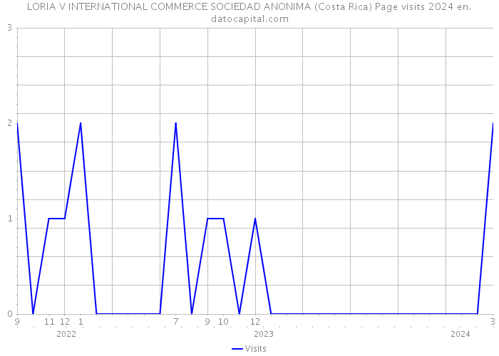 LORIA V INTERNATIONAL COMMERCE SOCIEDAD ANONIMA (Costa Rica) Page visits 2024 