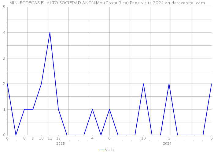 MINI BODEGAS EL ALTO SOCIEDAD ANONIMA (Costa Rica) Page visits 2024 
