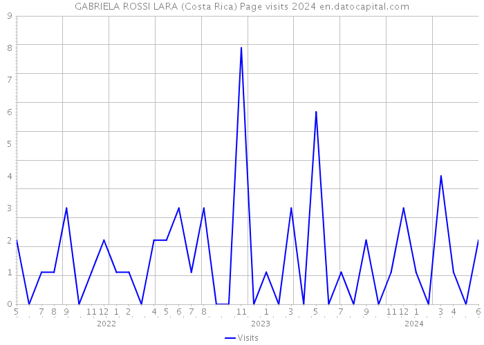 GABRIELA ROSSI LARA (Costa Rica) Page visits 2024 