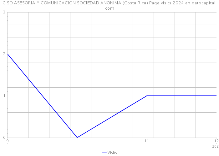GISO ASESORIA Y COMUNICACION SOCIEDAD ANONIMA (Costa Rica) Page visits 2024 