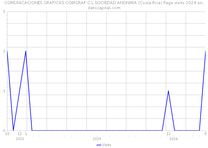 COMUNICACIONES GRAFICAS COMGRAF G L SOCIEDAD ANONIMA (Costa Rica) Page visits 2024 