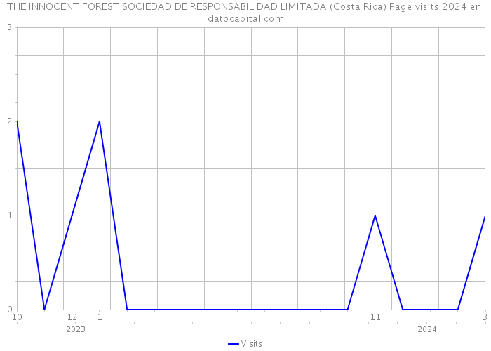 THE INNOCENT FOREST SOCIEDAD DE RESPONSABILIDAD LIMITADA (Costa Rica) Page visits 2024 