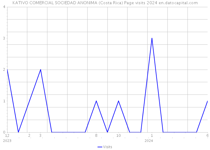 KATIVO COMERCIAL SOCIEDAD ANONIMA (Costa Rica) Page visits 2024 