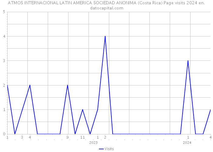 ATMOS INTERNACIONAL LATIN AMERICA SOCIEDAD ANONIMA (Costa Rica) Page visits 2024 
