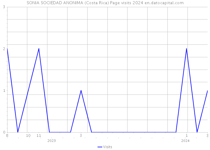 SONIA SOCIEDAD ANONIMA (Costa Rica) Page visits 2024 