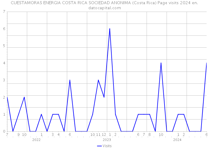 CUESTAMORAS ENERGIA COSTA RICA SOCIEDAD ANONIMA (Costa Rica) Page visits 2024 