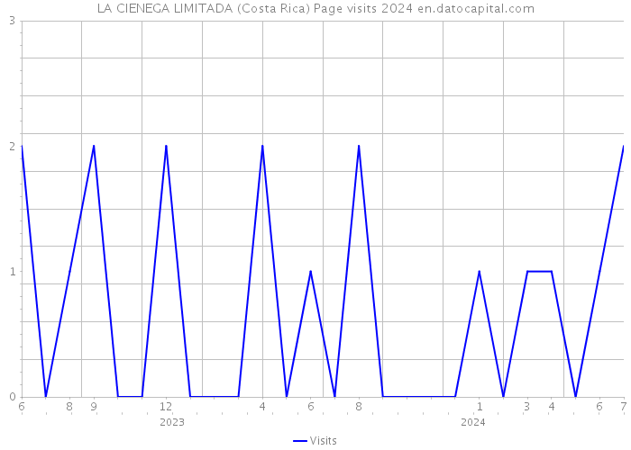 LA CIENEGA LIMITADA (Costa Rica) Page visits 2024 