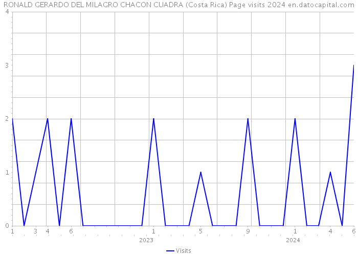 RONALD GERARDO DEL MILAGRO CHACON CUADRA (Costa Rica) Page visits 2024 