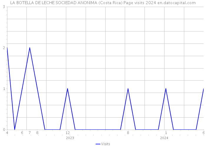 LA BOTELLA DE LECHE SOCIEDAD ANONIMA (Costa Rica) Page visits 2024 