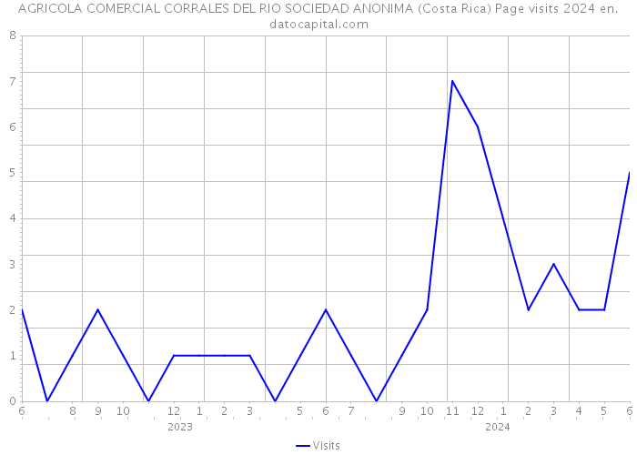 AGRICOLA COMERCIAL CORRALES DEL RIO SOCIEDAD ANONIMA (Costa Rica) Page visits 2024 