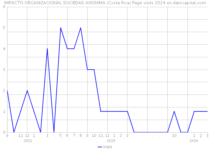 IMPACTO ORGANIZACIONAL SOCIEDAD ANONIMA (Costa Rica) Page visits 2024 
