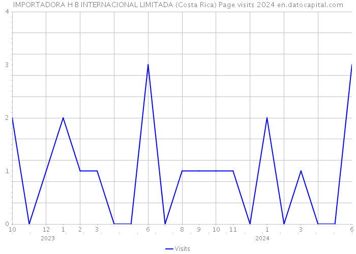 IMPORTADORA H B INTERNACIONAL LIMITADA (Costa Rica) Page visits 2024 