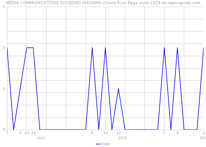 MEDIA COMMUNICATIONS SOCIEDAD ANONIMA (Costa Rica) Page visits 2024 