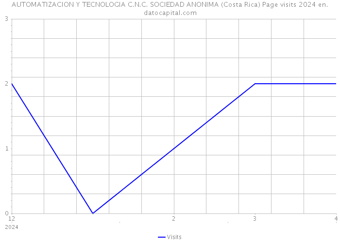 AUTOMATIZACION Y TECNOLOGIA C.N.C. SOCIEDAD ANONIMA (Costa Rica) Page visits 2024 