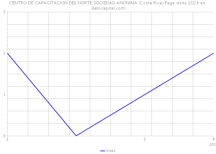 CENTRO DE CAPACITACION DEL NORTE SOCIEDAD ANONIMA (Costa Rica) Page visits 2024 