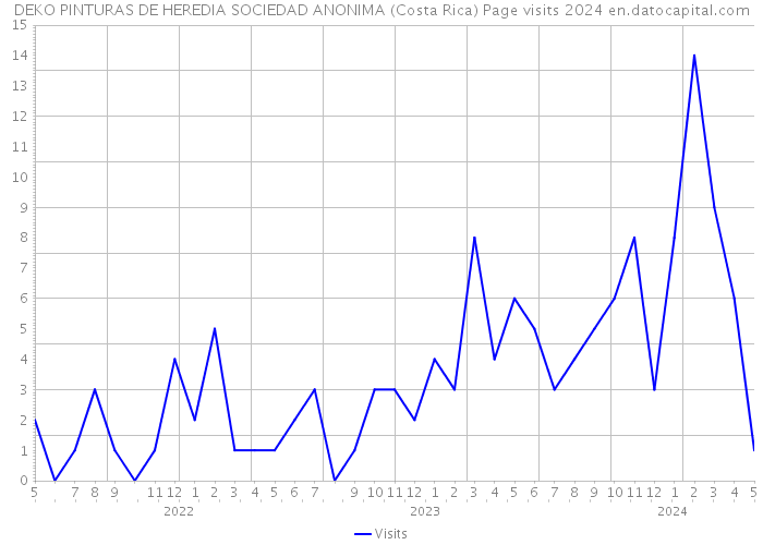 DEKO PINTURAS DE HEREDIA SOCIEDAD ANONIMA (Costa Rica) Page visits 2024 