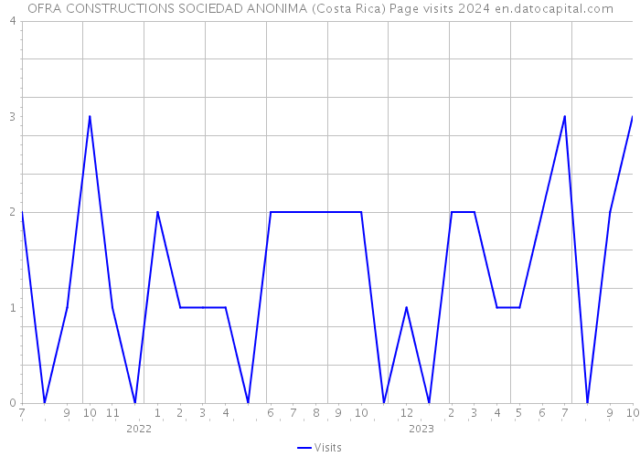 OFRA CONSTRUCTIONS SOCIEDAD ANONIMA (Costa Rica) Page visits 2024 
