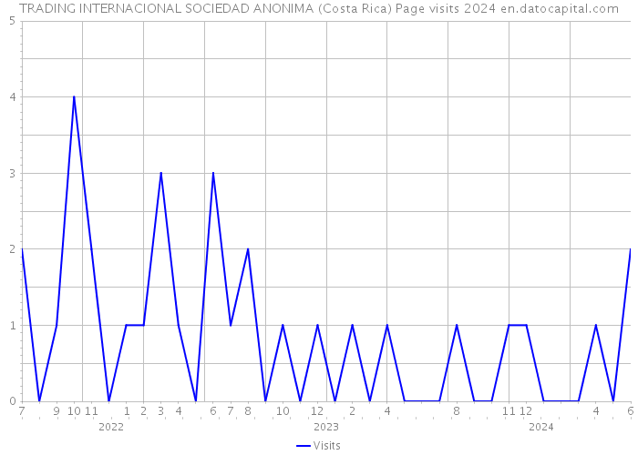 TRADING INTERNACIONAL SOCIEDAD ANONIMA (Costa Rica) Page visits 2024 