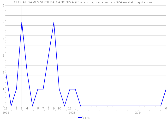GLOBAL GAMES SOCIEDAD ANONIMA (Costa Rica) Page visits 2024 