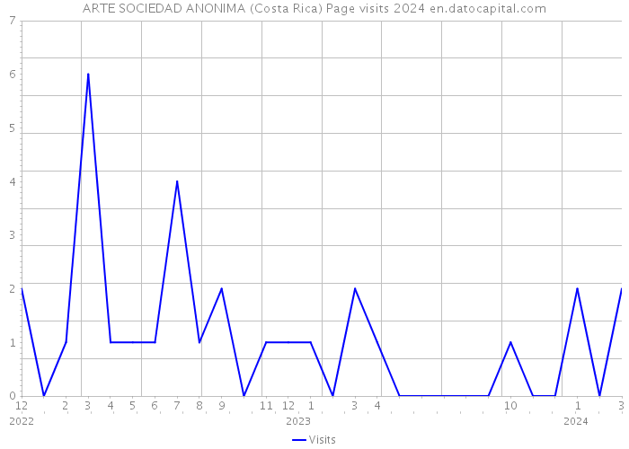 ARTE SOCIEDAD ANONIMA (Costa Rica) Page visits 2024 