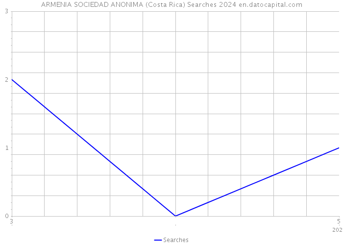 ARMENIA SOCIEDAD ANONIMA (Costa Rica) Searches 2024 
