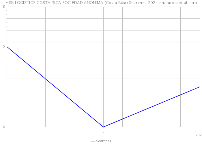 MSR LOGISTICS COSTA RICA SOCIEDAD ANONIMA (Costa Rica) Searches 2024 