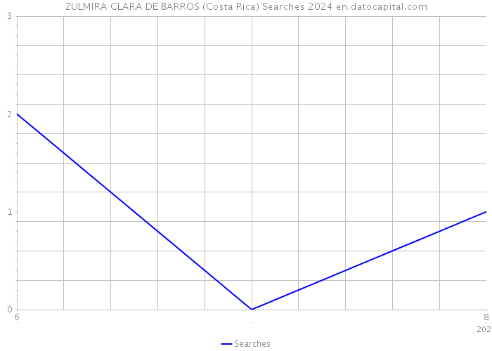 ZULMIRA CLARA DE BARROS (Costa Rica) Searches 2024 