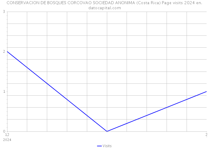 CONSERVACION DE BOSQUES CORCOVAO SOCIEDAD ANONIMA (Costa Rica) Page visits 2024 