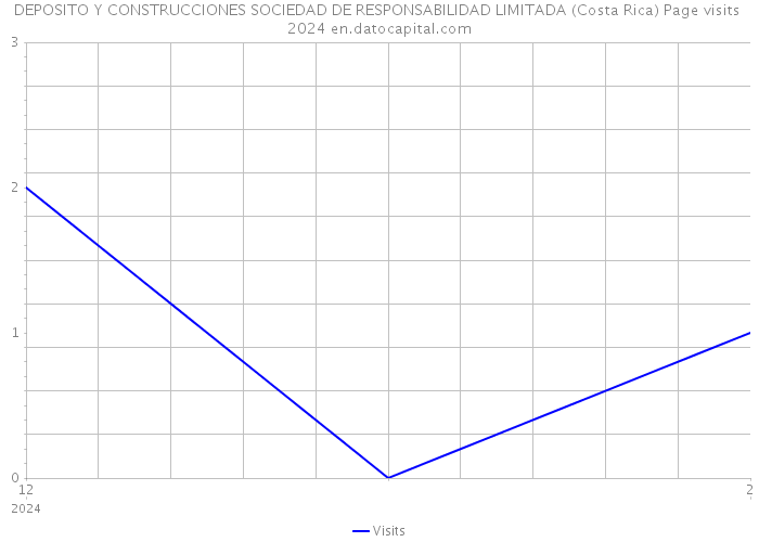 DEPOSITO Y CONSTRUCCIONES SOCIEDAD DE RESPONSABILIDAD LIMITADA (Costa Rica) Page visits 2024 