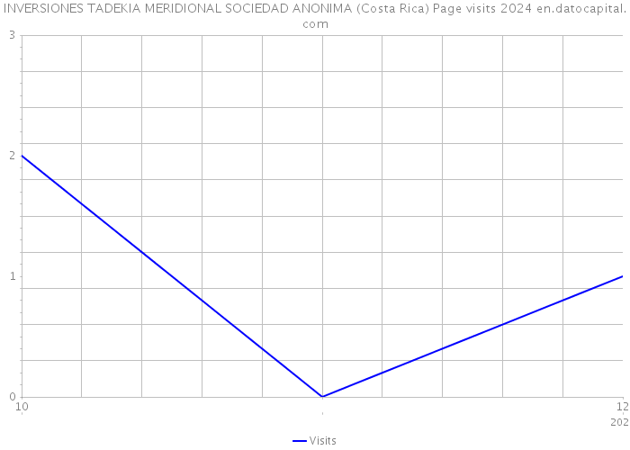 INVERSIONES TADEKIA MERIDIONAL SOCIEDAD ANONIMA (Costa Rica) Page visits 2024 