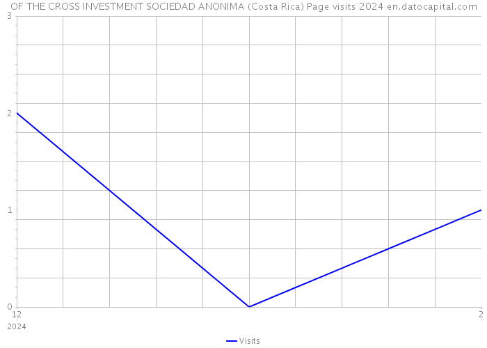OF THE CROSS INVESTMENT SOCIEDAD ANONIMA (Costa Rica) Page visits 2024 