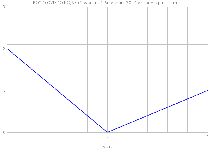 ROSIO OVIEDO ROJAS (Costa Rica) Page visits 2024 