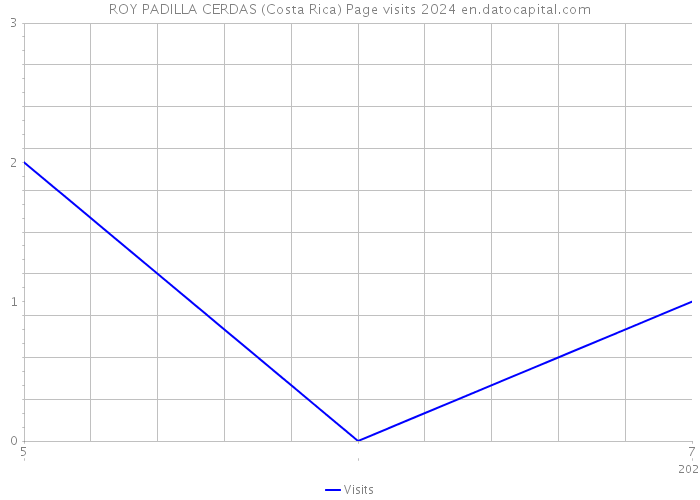 ROY PADILLA CERDAS (Costa Rica) Page visits 2024 