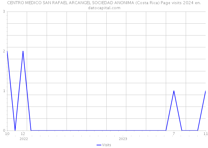 CENTRO MEDICO SAN RAFAEL ARCANGEL SOCIEDAD ANONIMA (Costa Rica) Page visits 2024 