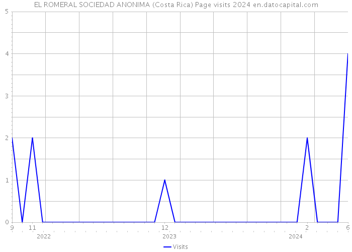 EL ROMERAL SOCIEDAD ANONIMA (Costa Rica) Page visits 2024 